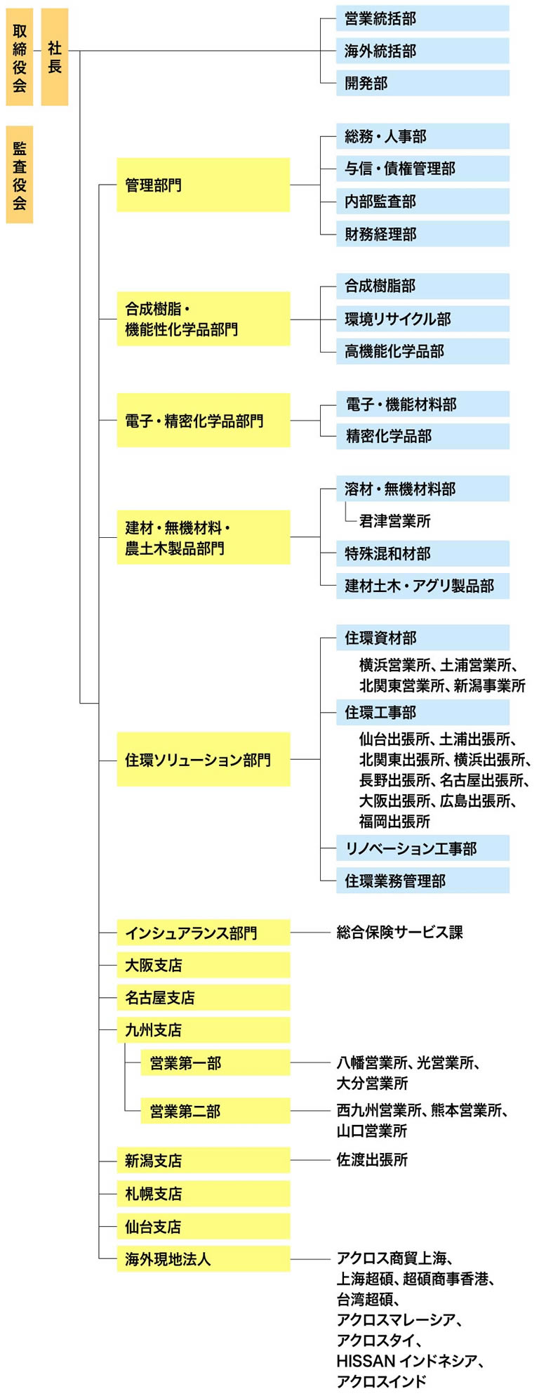 会社概要 組織図 沿革 Ykアクロス株式会社