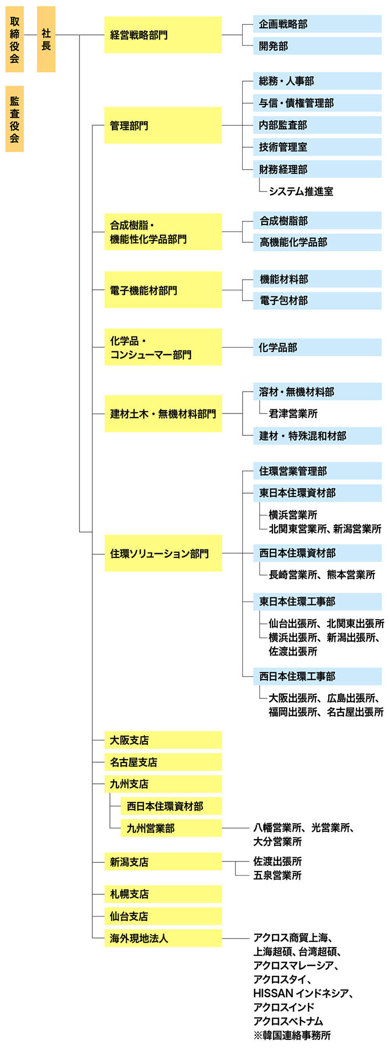 組織図